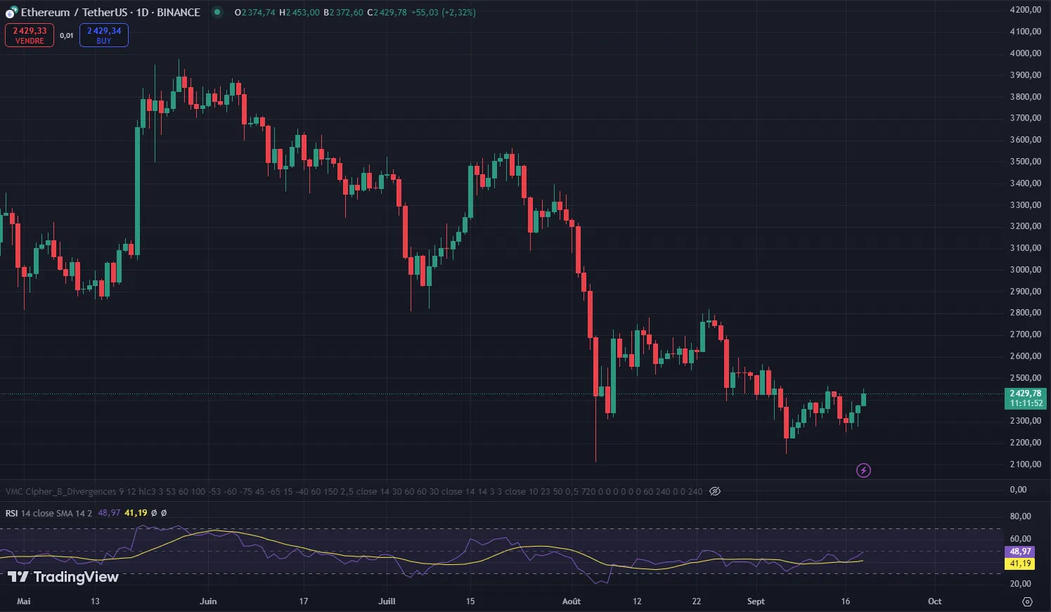 le cours de l'ethereum eth sur les derniers mois