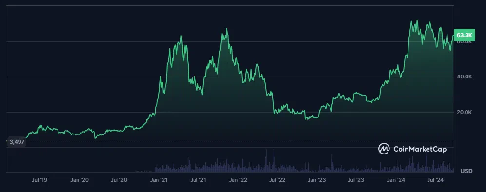 le cours du wbtc depuis sa sortie