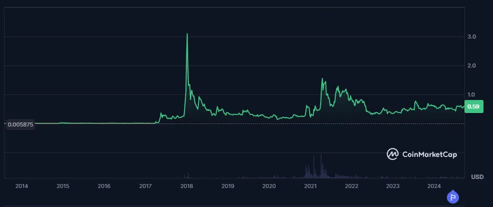 le cours du xrp évolution depuis le début