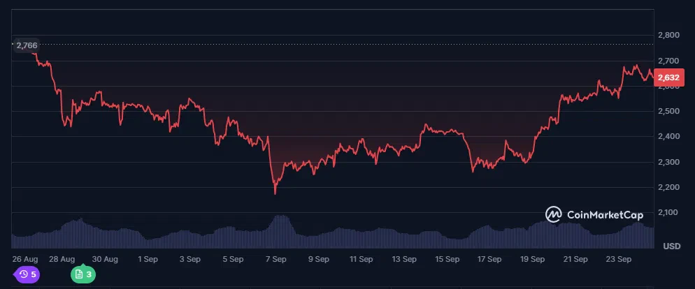 le cours de l'eth sur les 30 derniers jours