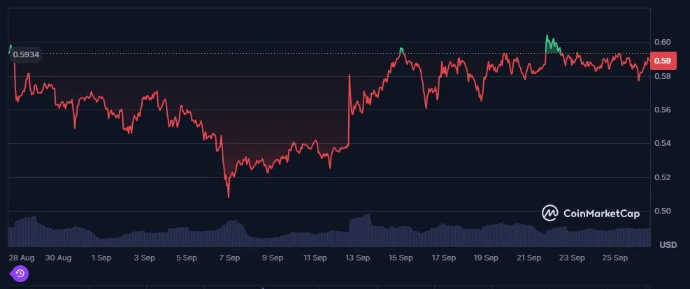 le cours du xrp sur le dernier mois