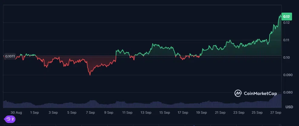 le cours du dogecoin sur le dernier mois