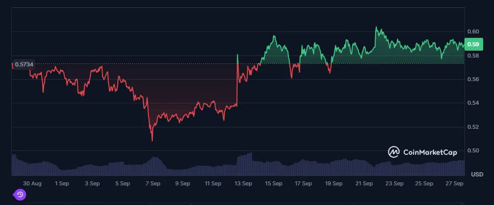 le cours du xrp sur le dernier mois