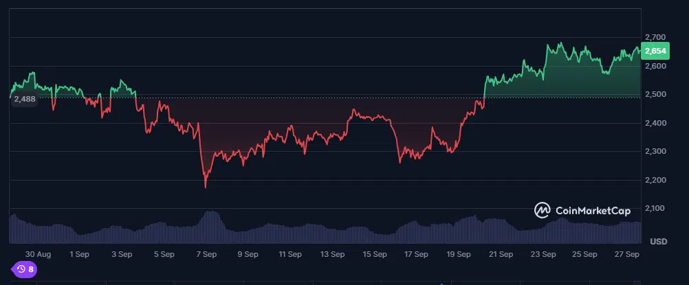 le cours de l'ethereum sur le dernier mois