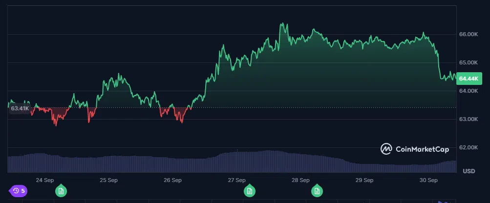 le cours du btc sur les 7 derniers jours