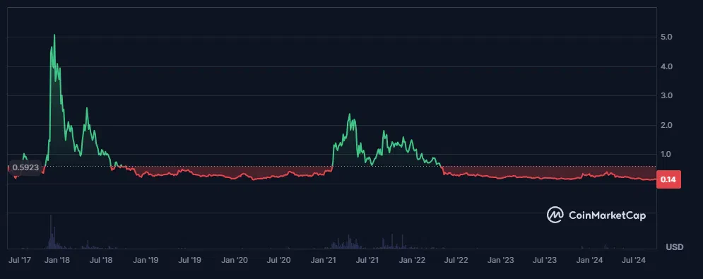 le cours du iota depuis sa sortie