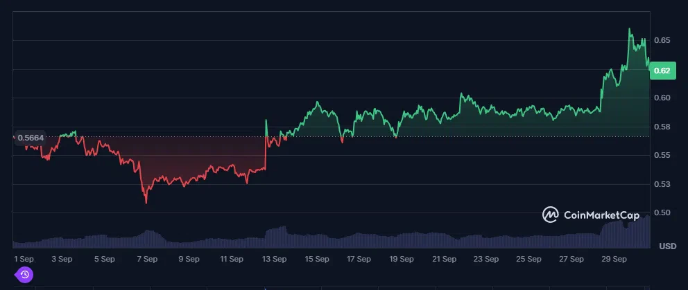 le cours du xrp sur le dernier mois