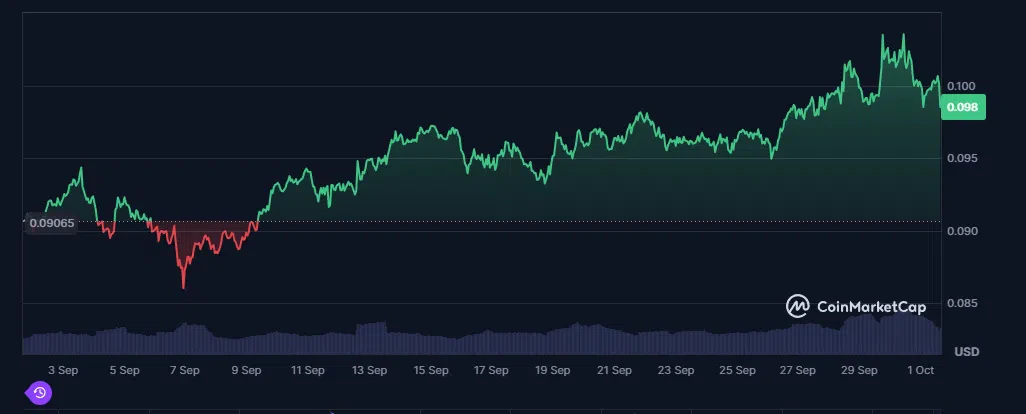 le cours du xlm sur les 30 derniers jours