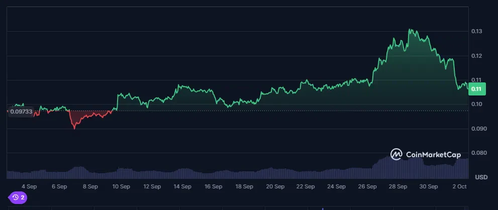 le cours du dogecoin doge sur le dernier mois