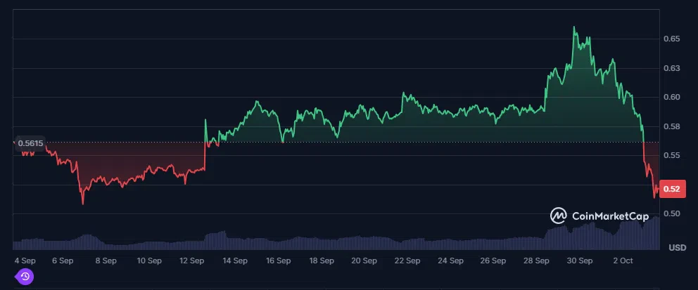 le cours du xrp sur le dernier mois