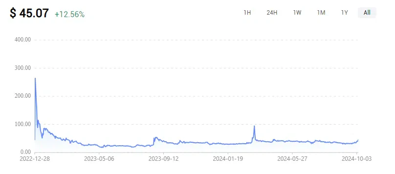 évolution du cours du pi network