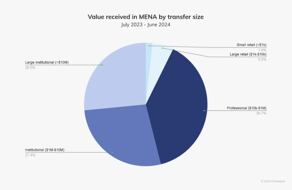 le volume des transactions au MENA