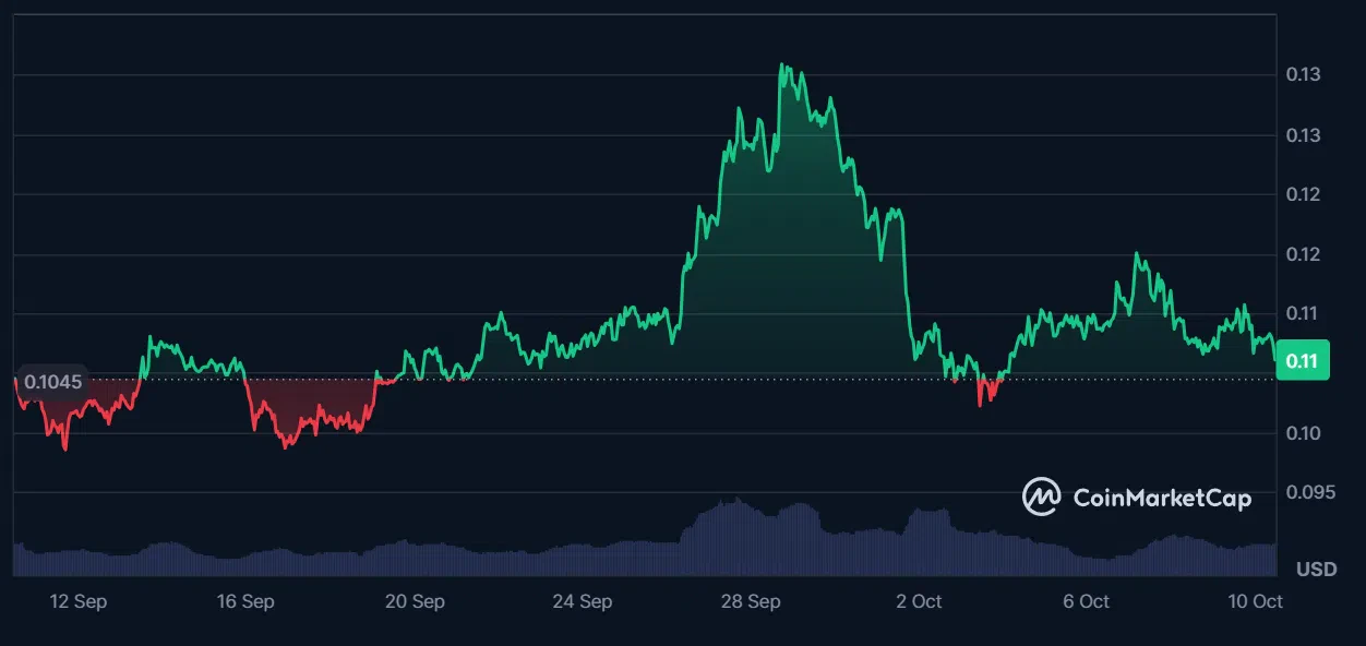 évolution du cours du dogecoin sur le dernier mois