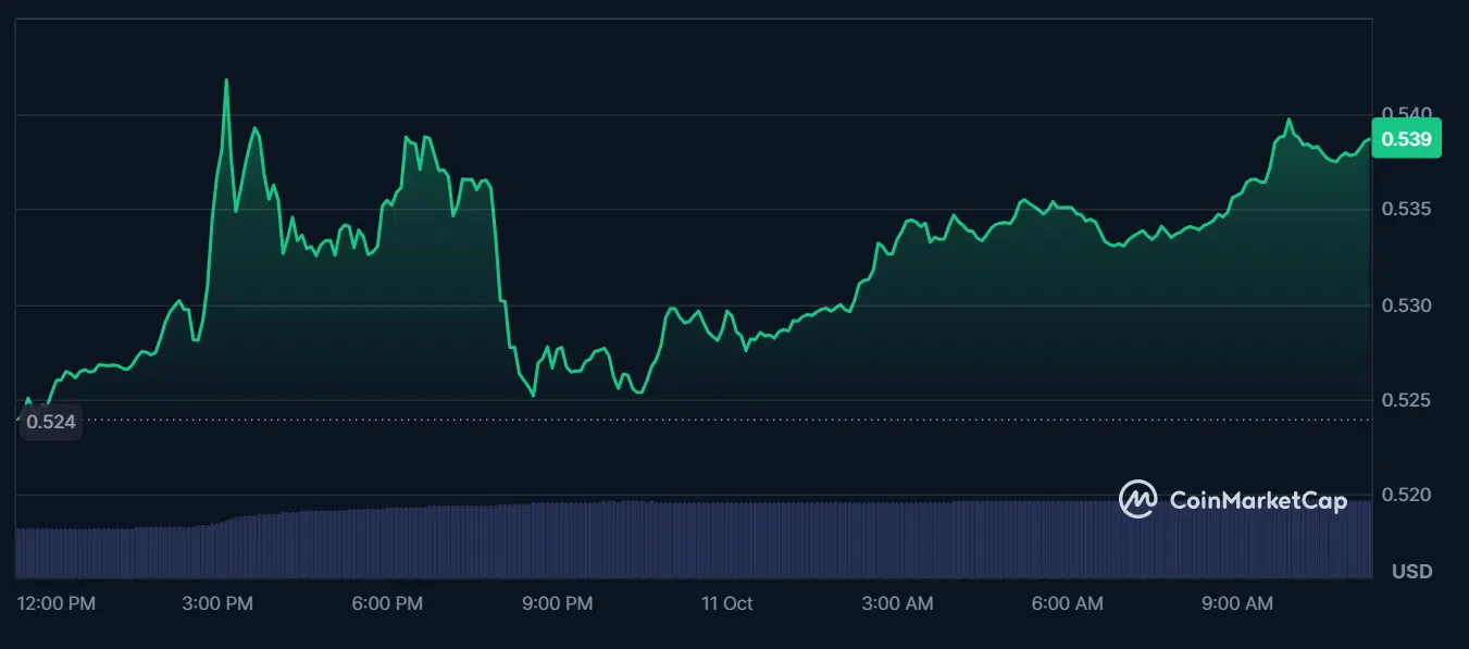 le cours du xrp sur les dernières 24h