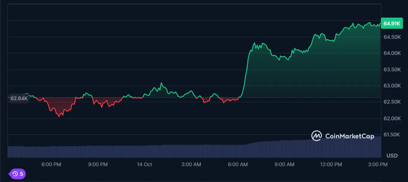 le cours du btc