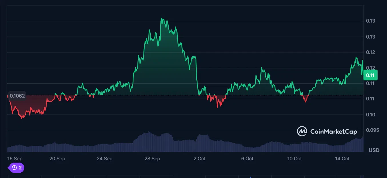 le cours du dogecoin sur le dernier mois