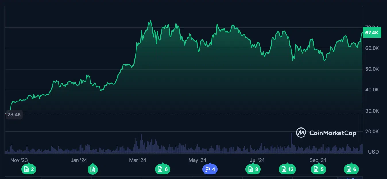 le cours du bitcoin sur les 12 derniers mois