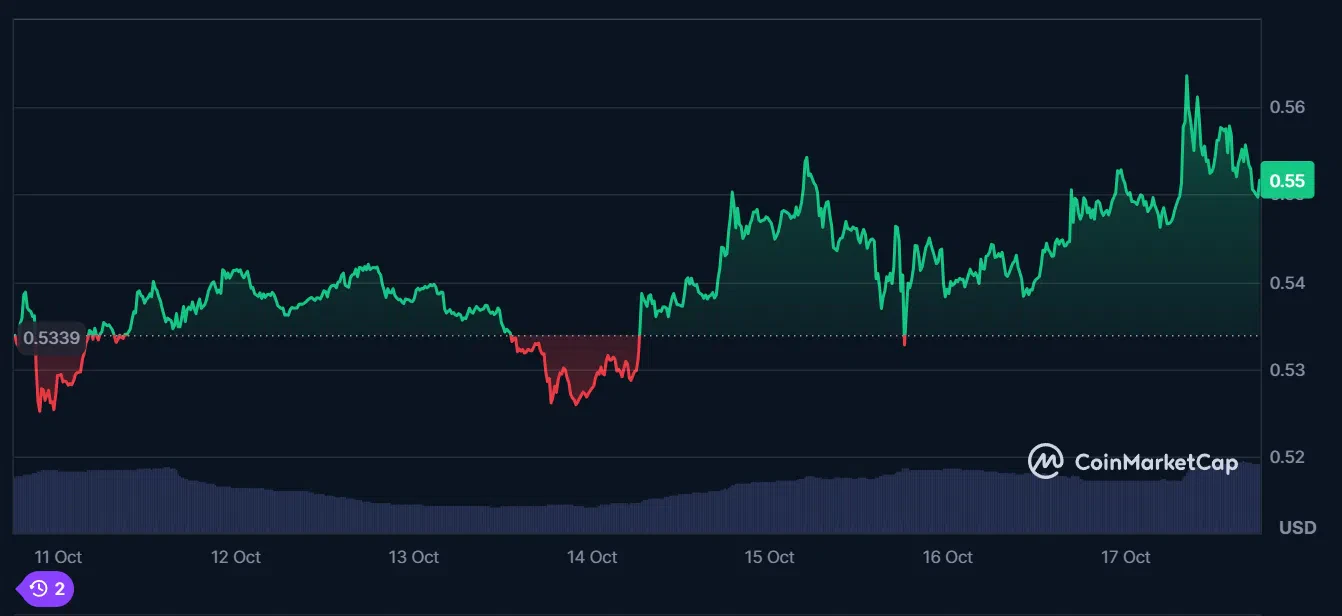 le cours du xrp sur les 7 derniers jours