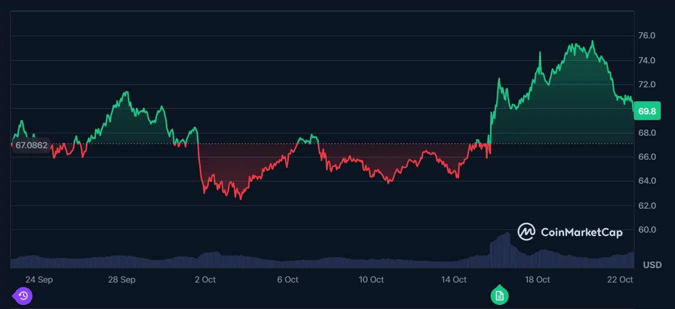 le cours du litecoin ltc sur le dernier mois