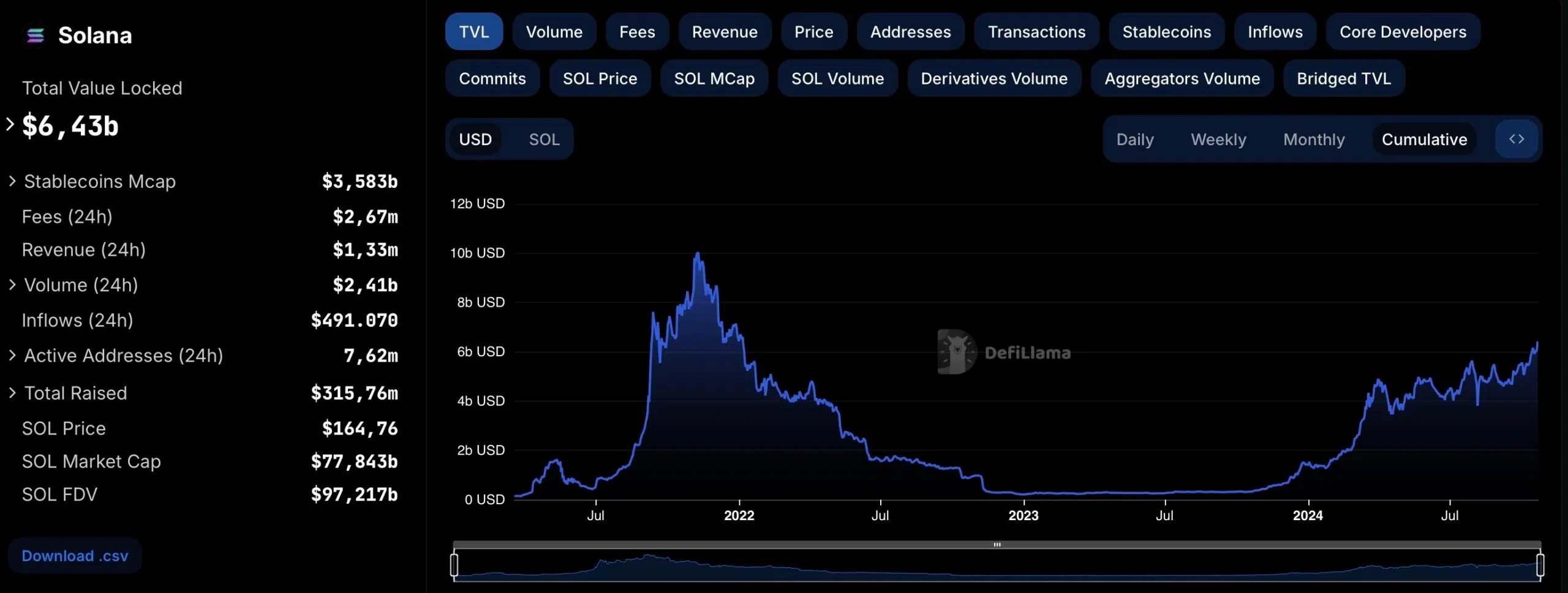 la tvl sur la blockchain solana