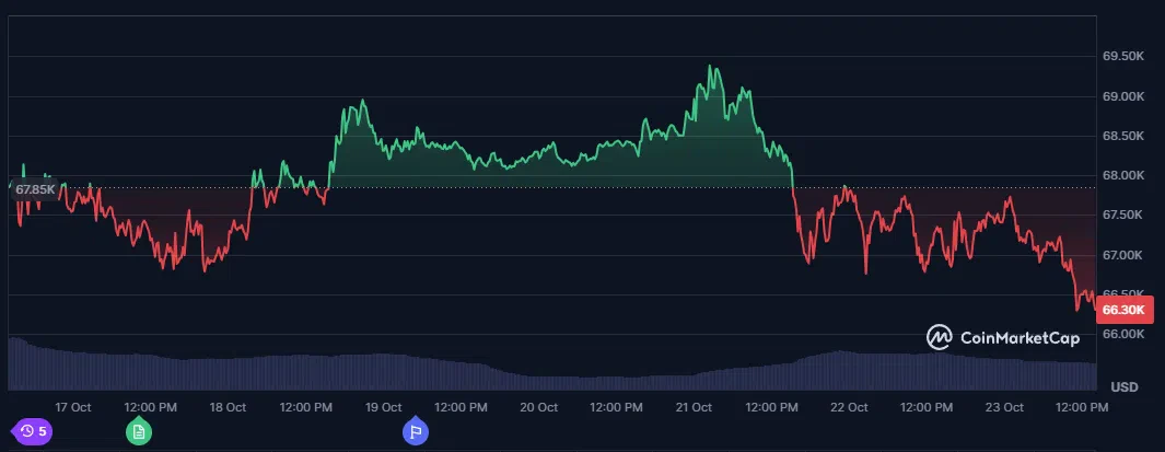 le cours du bitcoin btc sur les 7 derniers jours