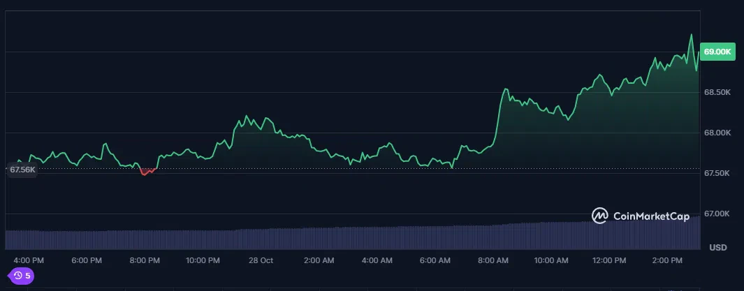 le cours du btc sur les dernières 24 heures