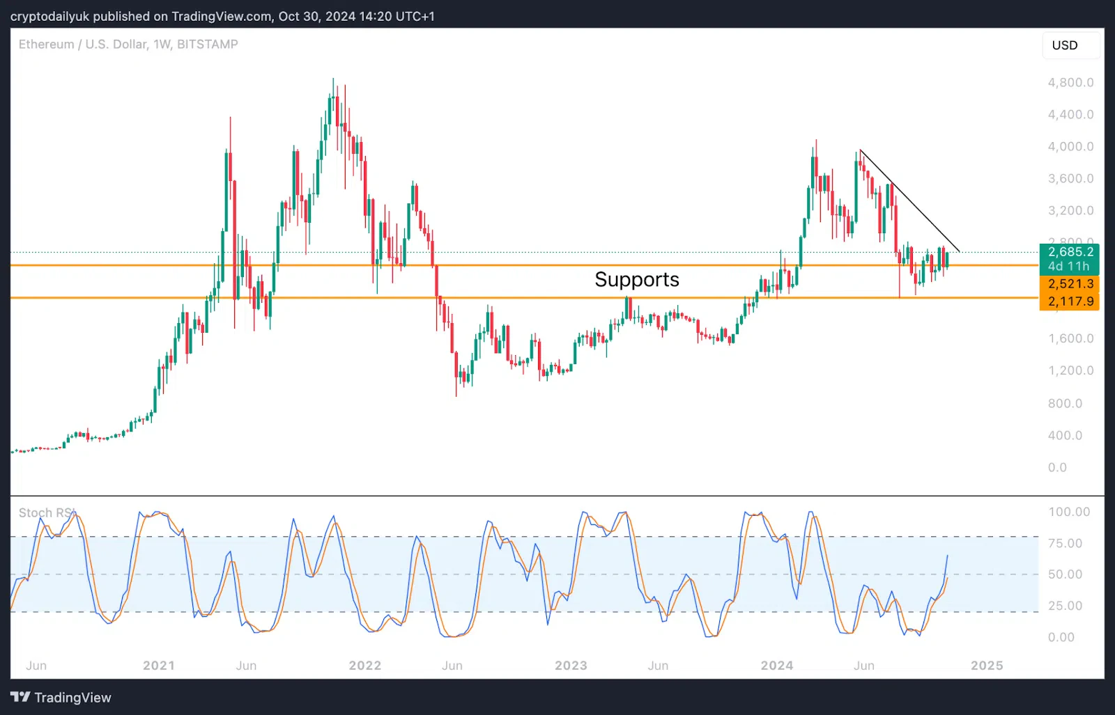 ETH proche d’un breakout face au dollar