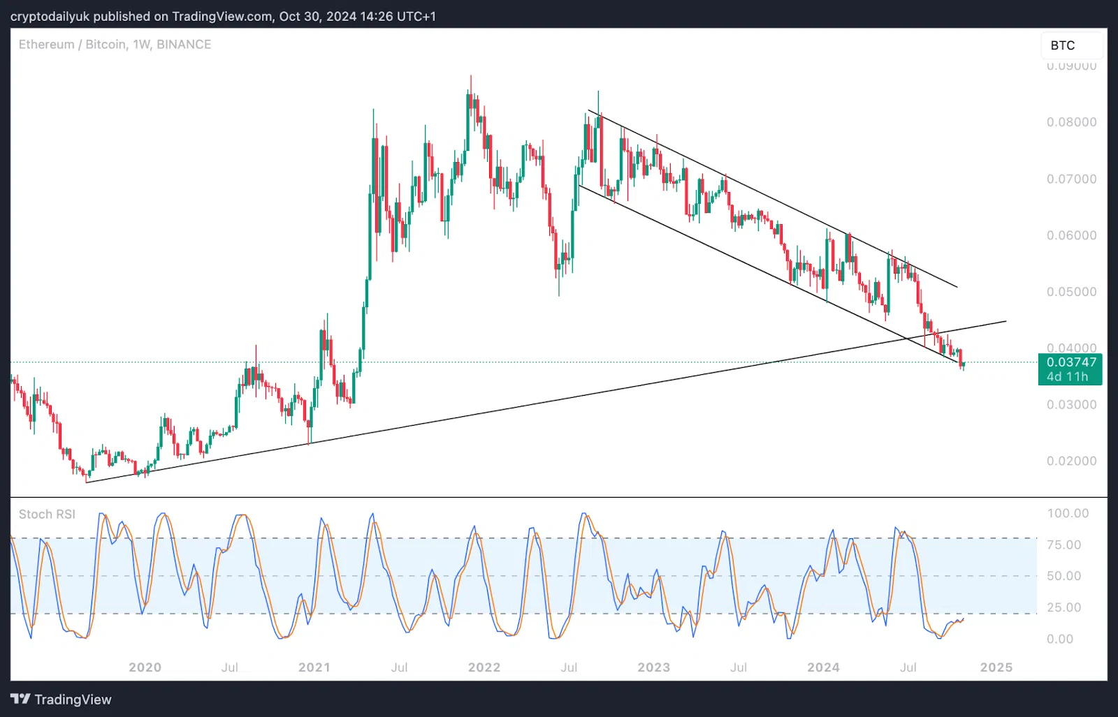 ETH à son point bas face au BTC