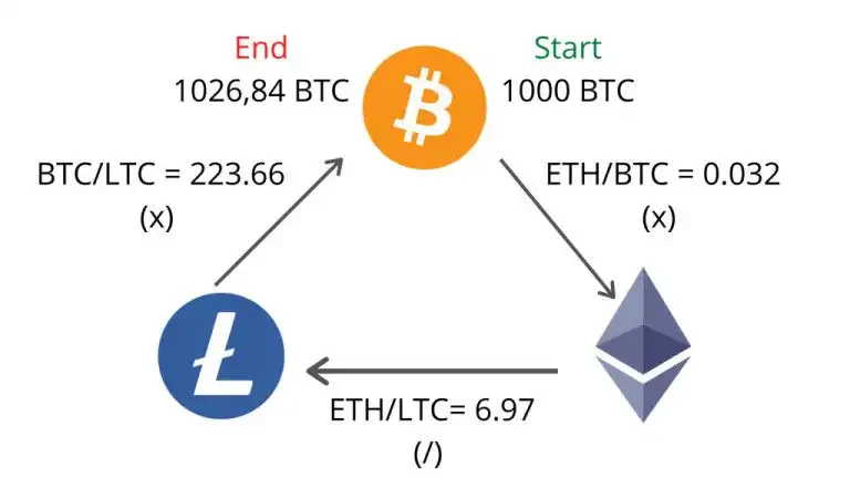 réaliser de l'arbitrage avec la cryptomonnaie