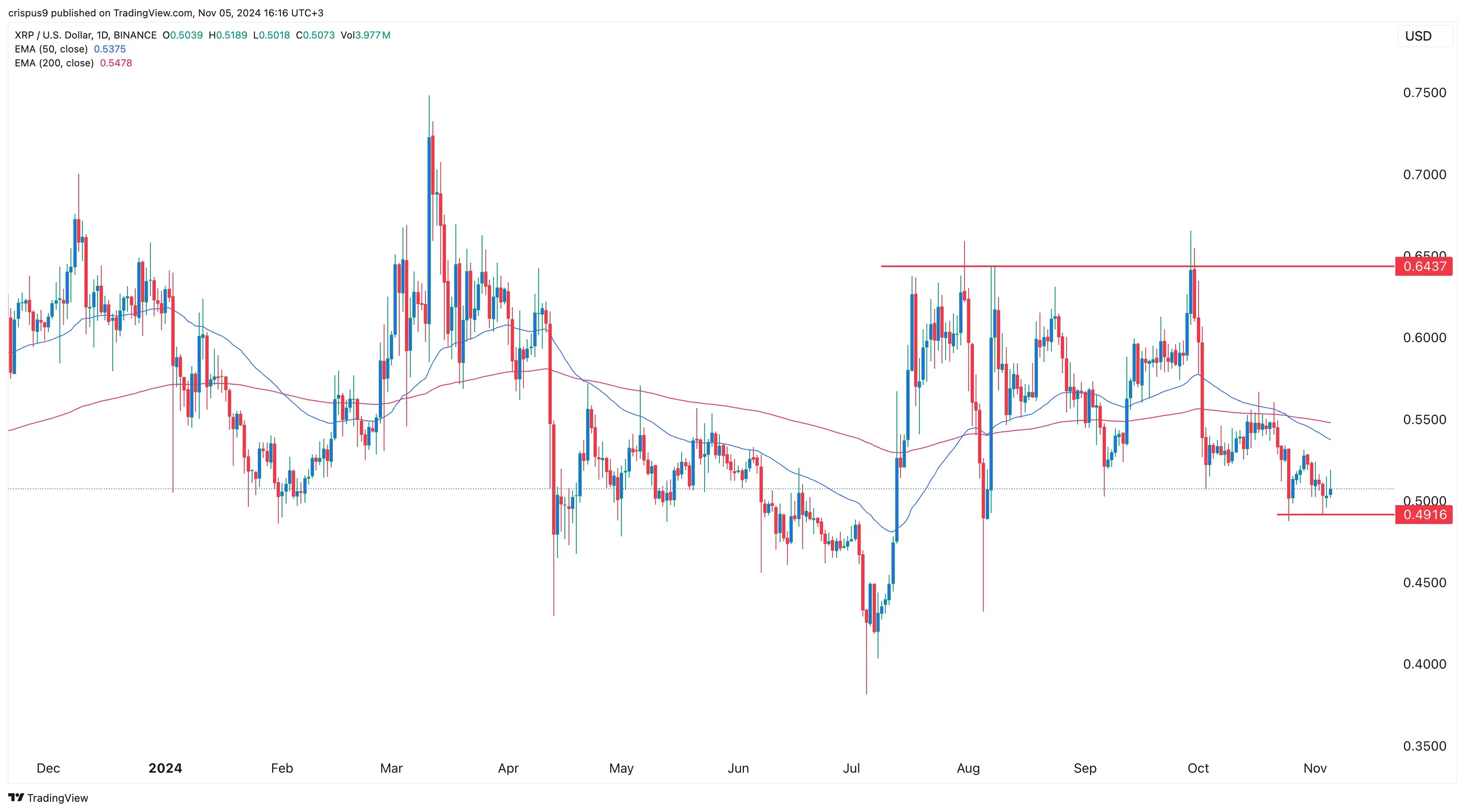 Analyse technique de XRP