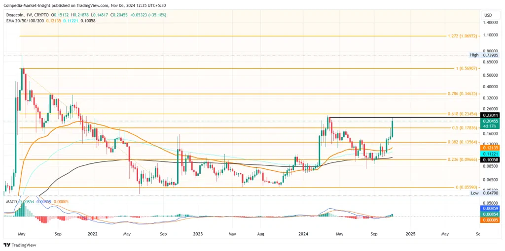 EMAs align positively with the MACD