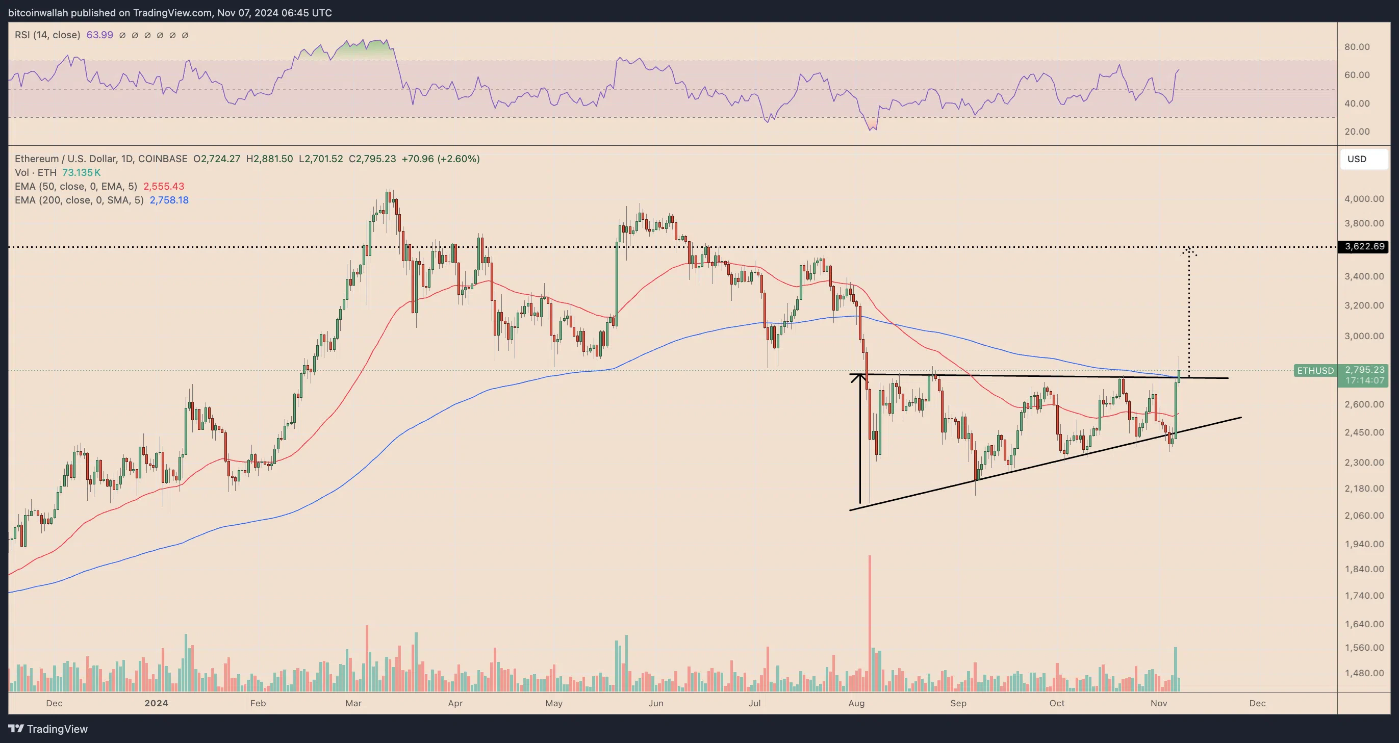 ETH chart technicals