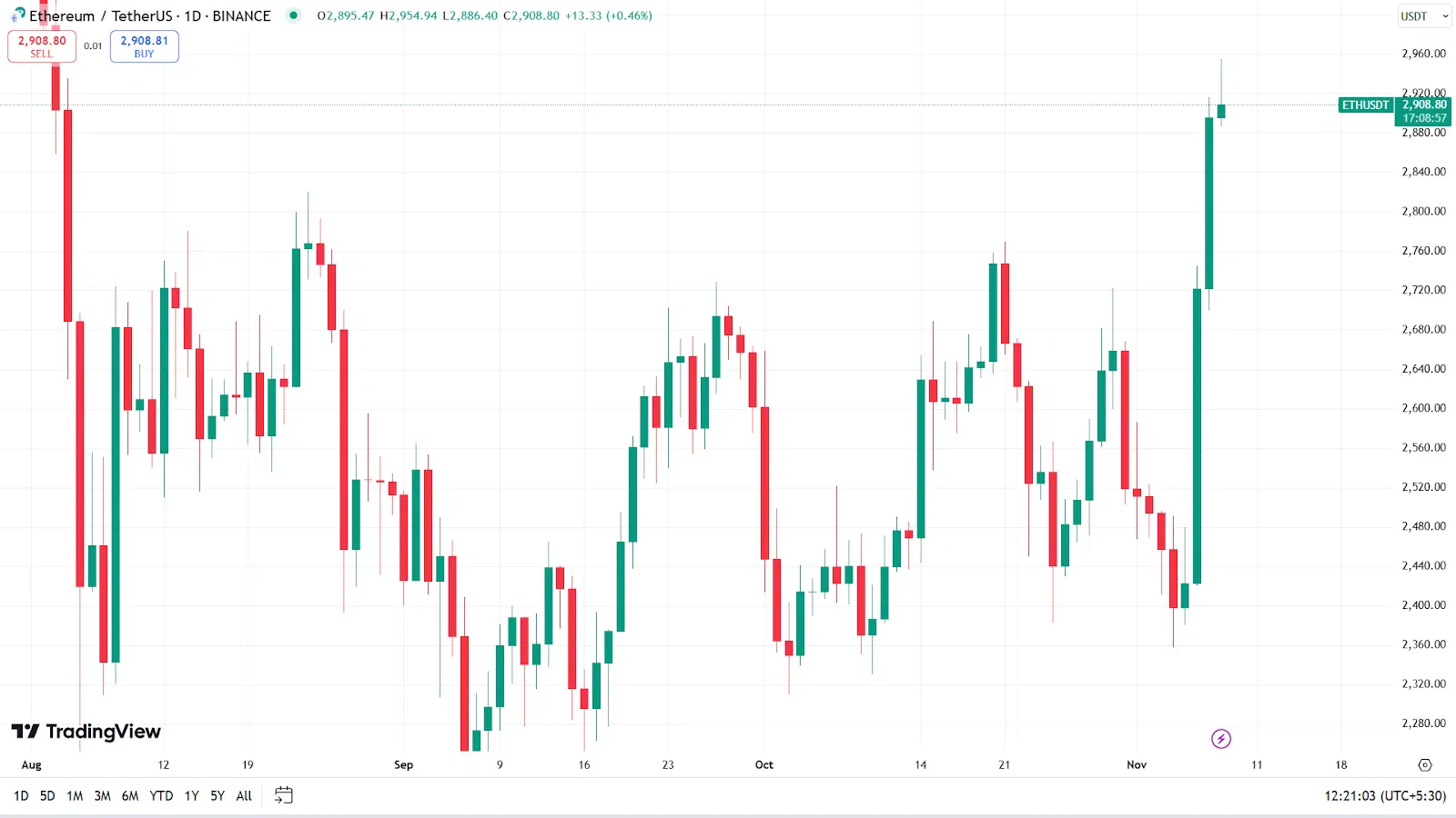 Bilan du cycle actuel pour le marché d’Ethereum