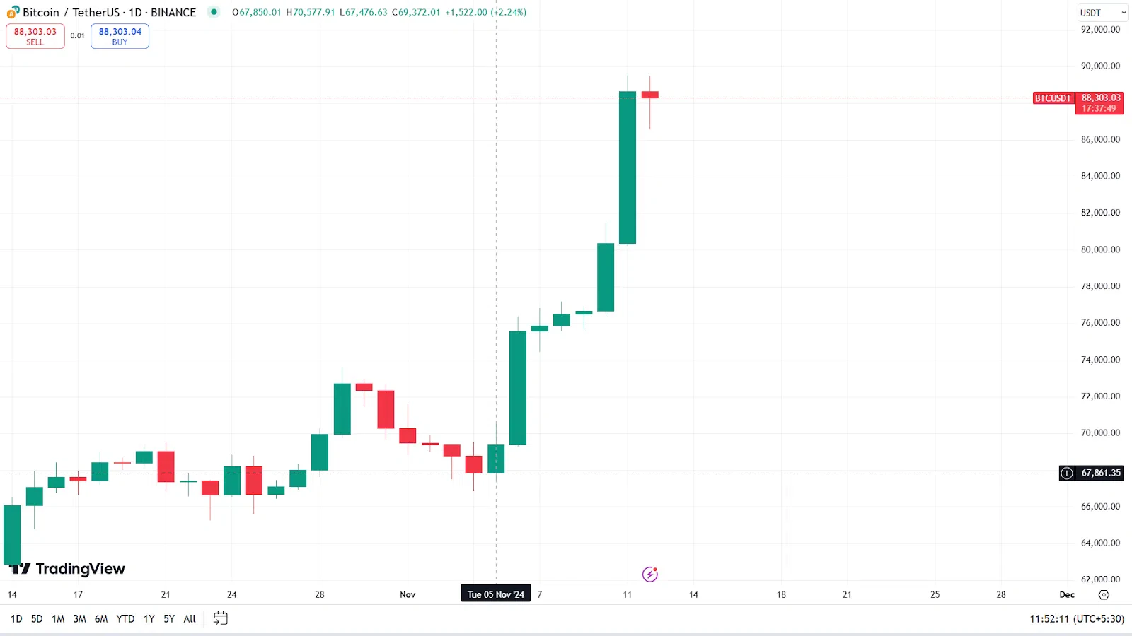 Analyse du Bitcoin