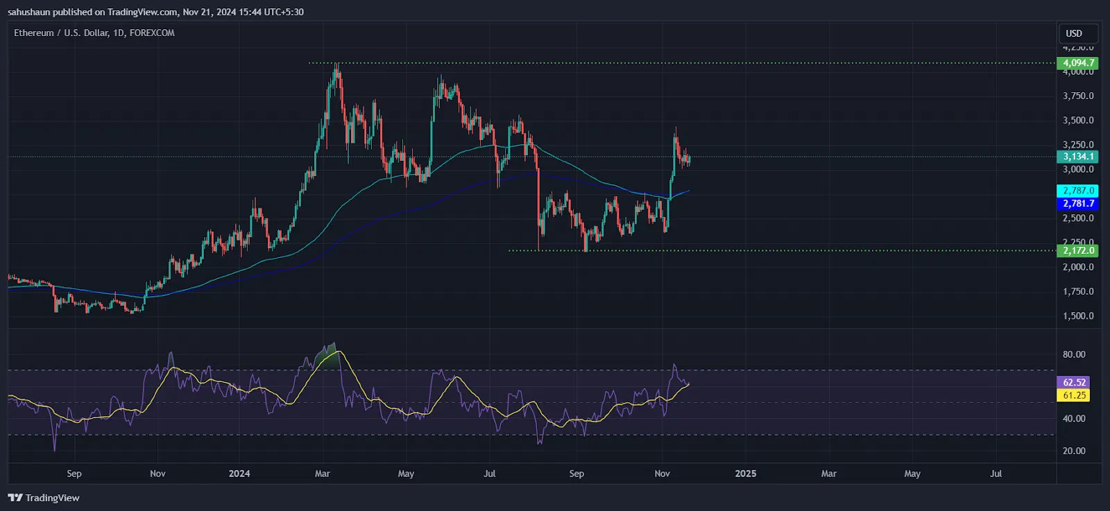 Ethereum : une opportunité à saisir