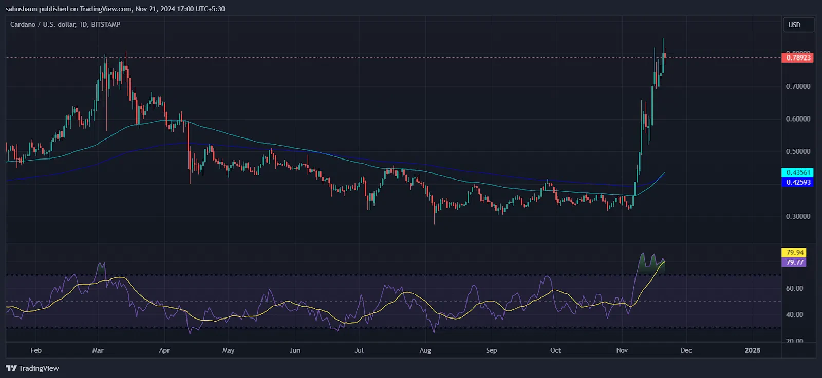 cardano