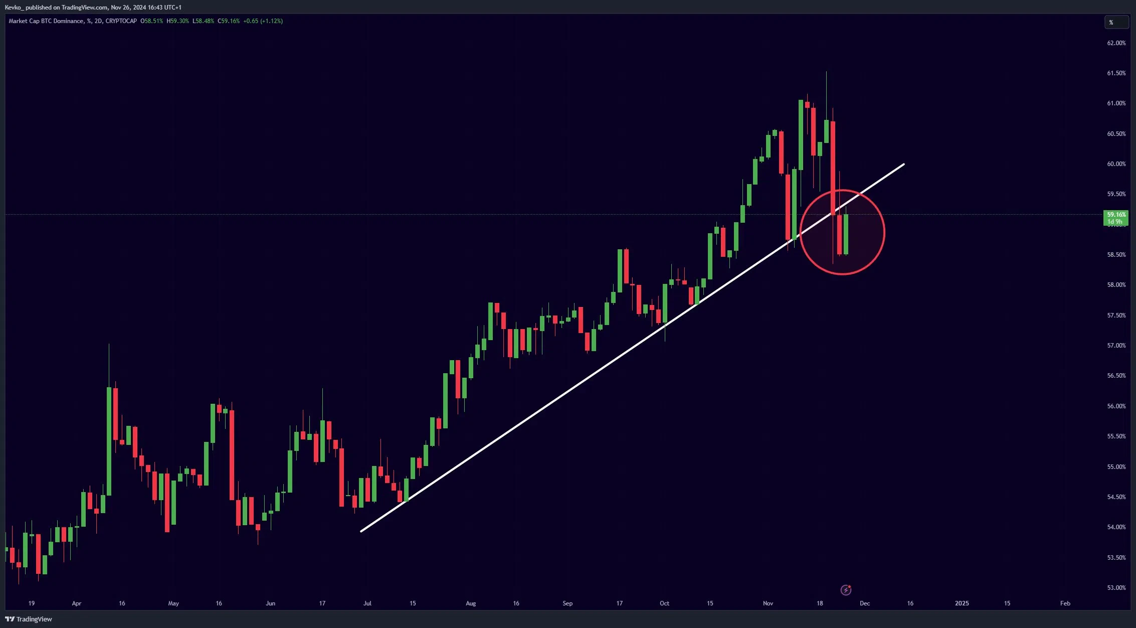 opportunité pour les altcoins