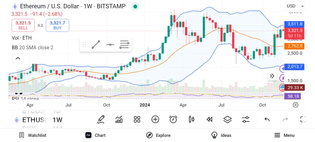 Ethereum (ETH) : Une dynamique forte et un avenir prometteur