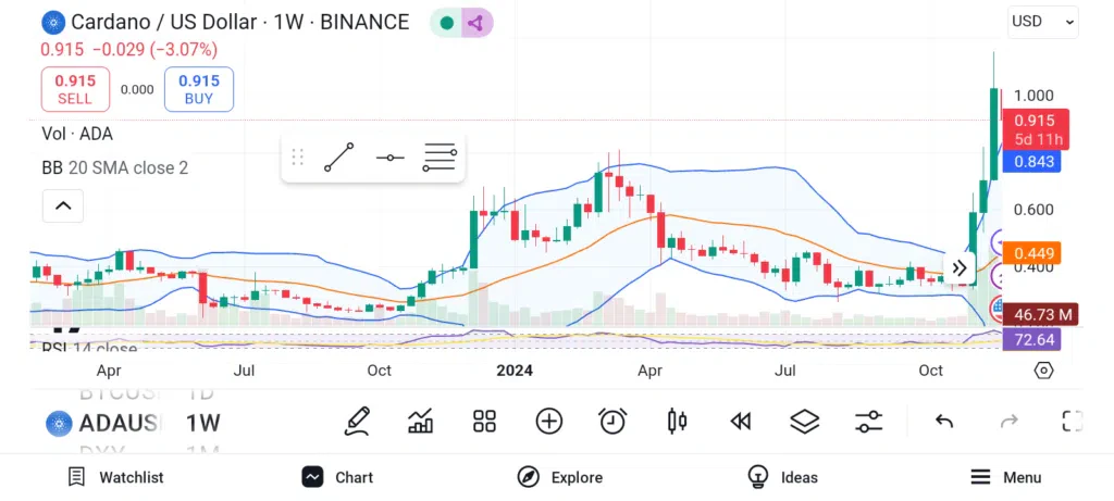 Cardano (ADA) : Une avancée technologique