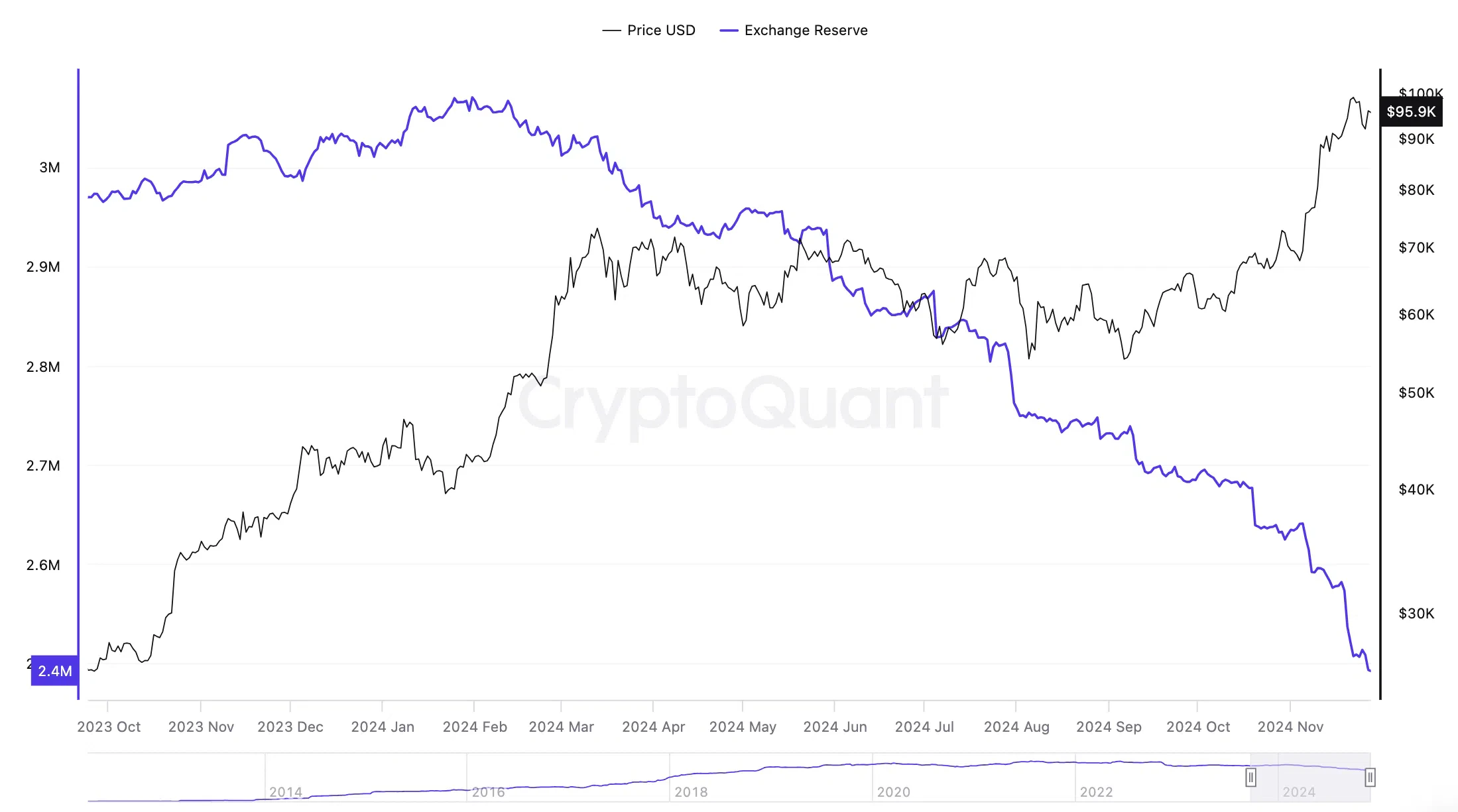 BTC