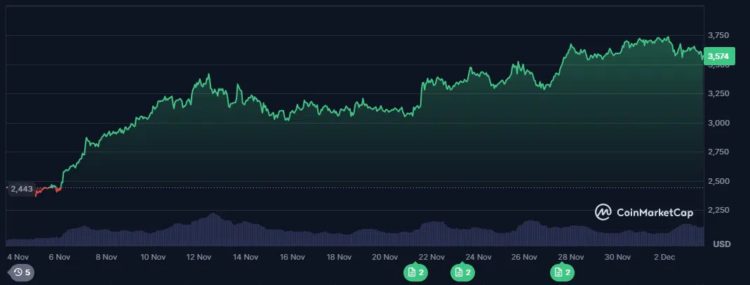 évolution du cours de l'ethereum sur le dernier mois