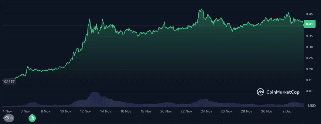 le cours du dogecoin sur les 30 derniers jours