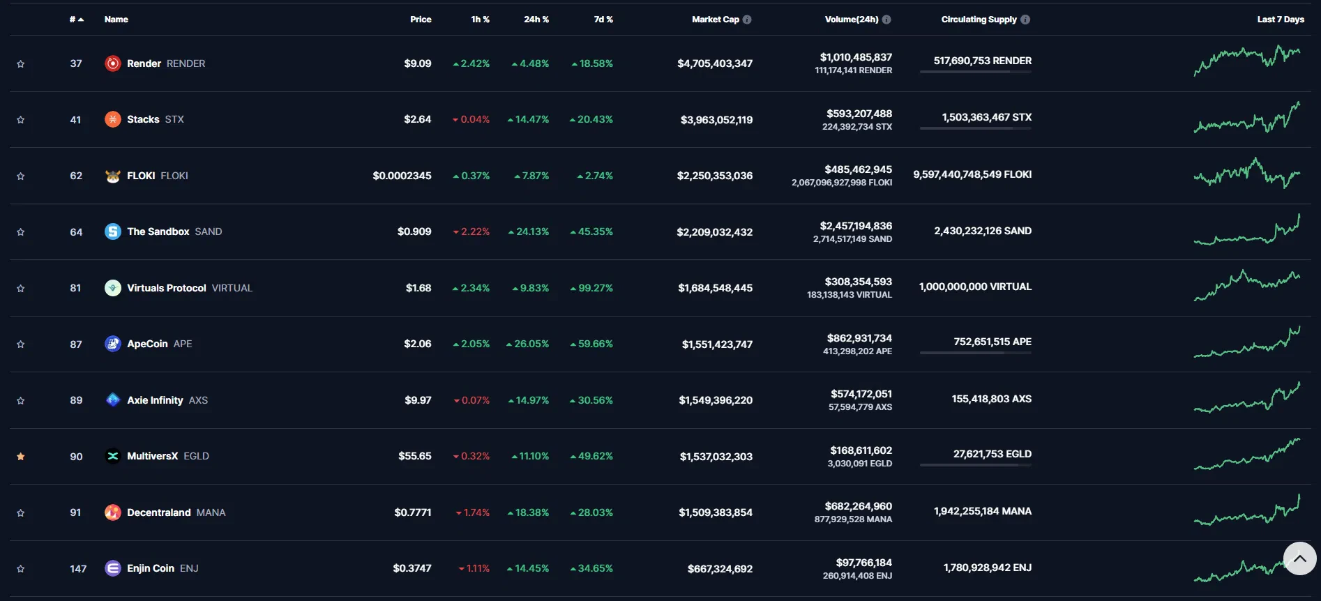 les crypto dans la catégorie metaverse de coinmarketcap