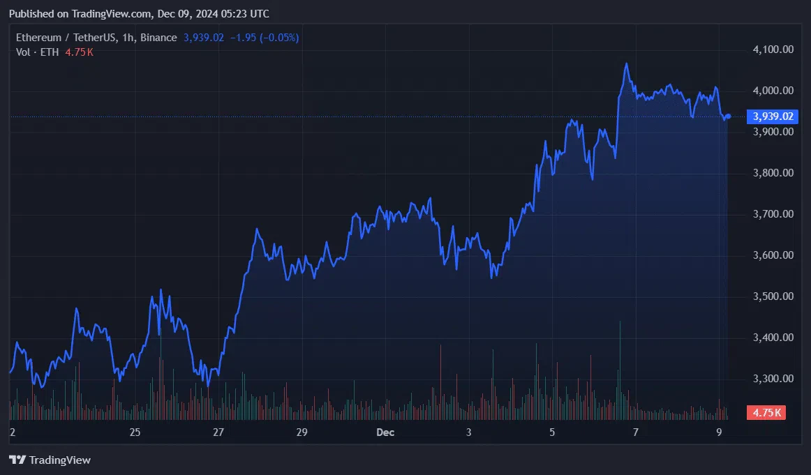 Ethereum Atteint un Sommet Local de 4 100