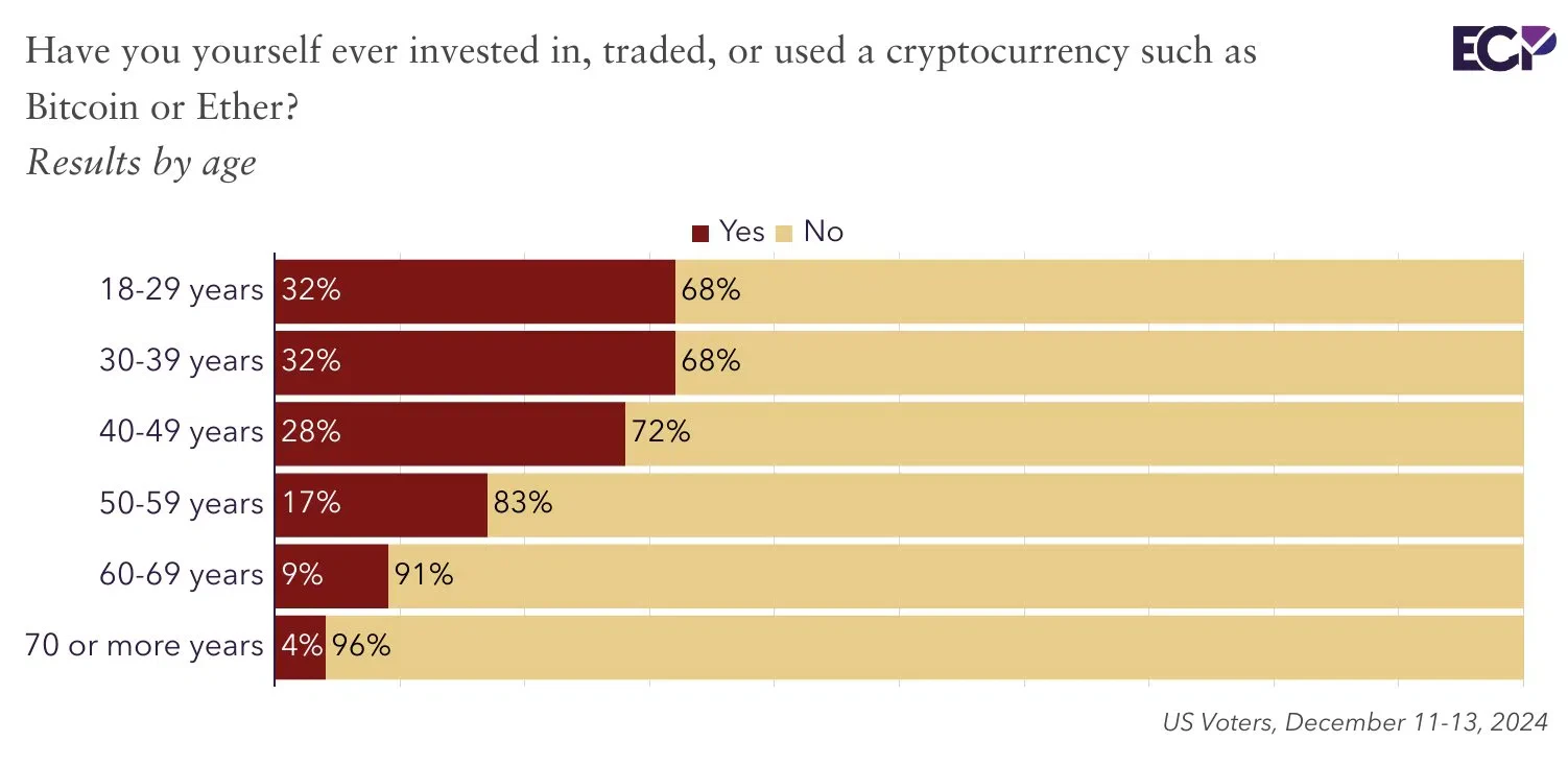 résultat de l'enquête sur les investisseurs crypto us