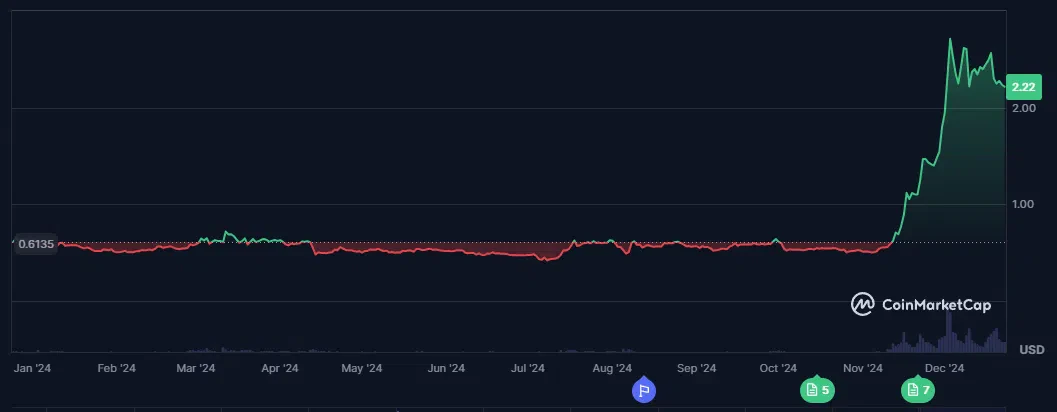 le cours du xrp sur la dernière année