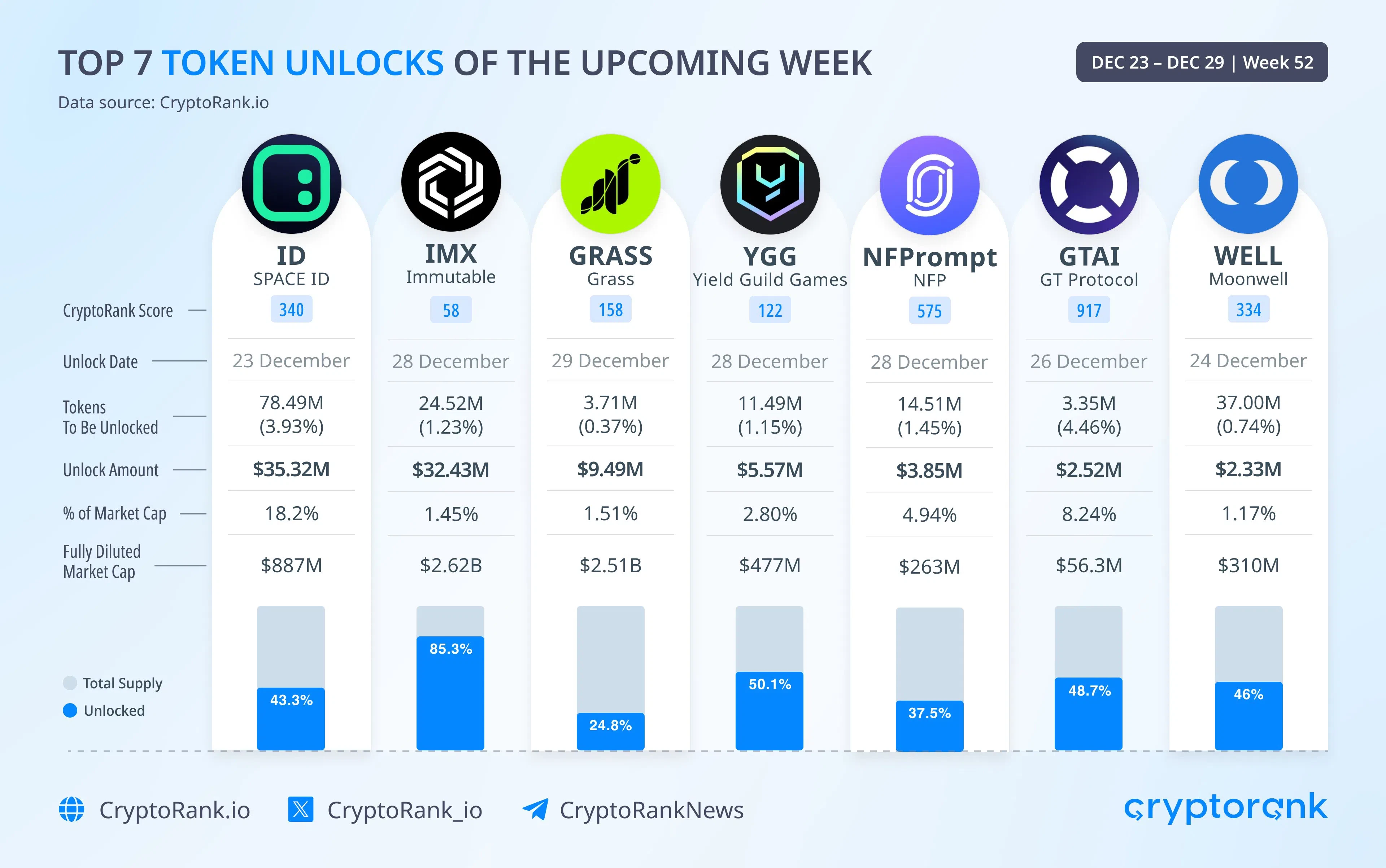 le top 7 des unlocks à venir