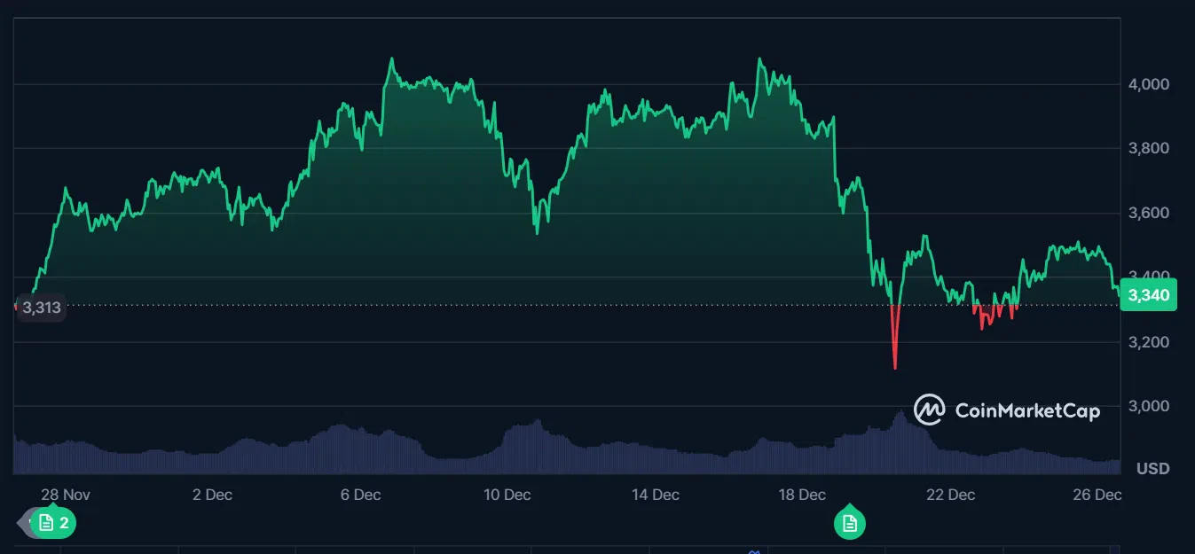 évolution du cours d'ethereum eth