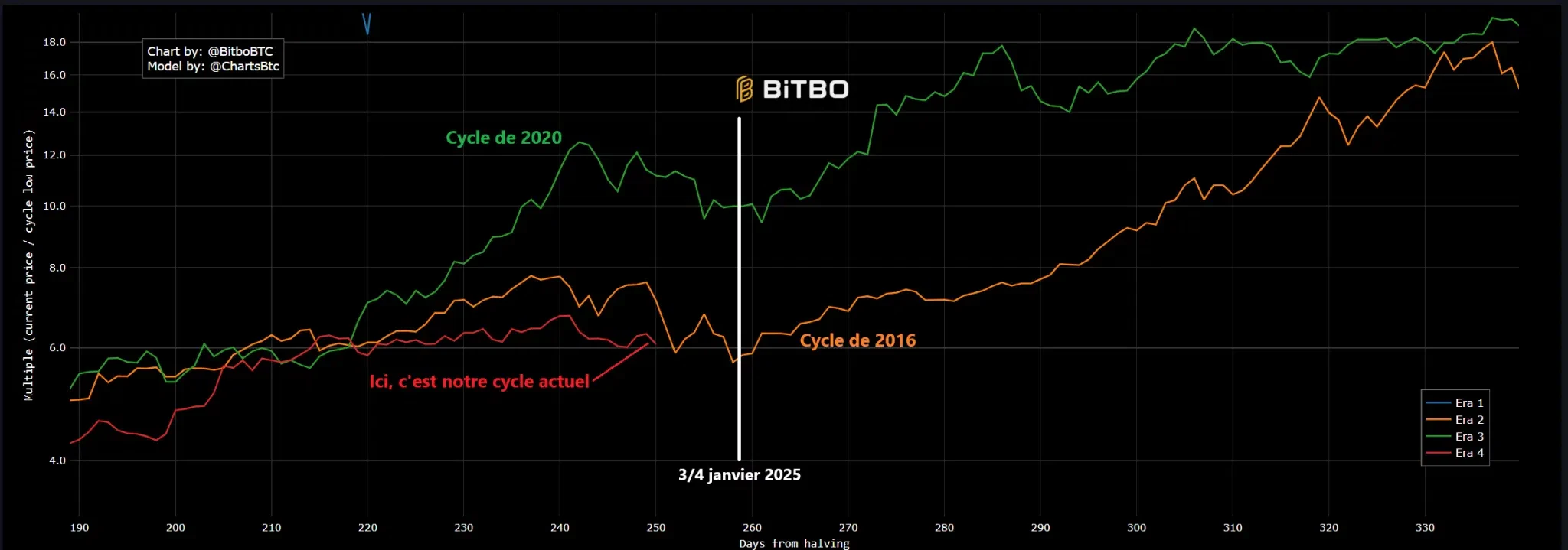 hausse du bitcoin après le halving