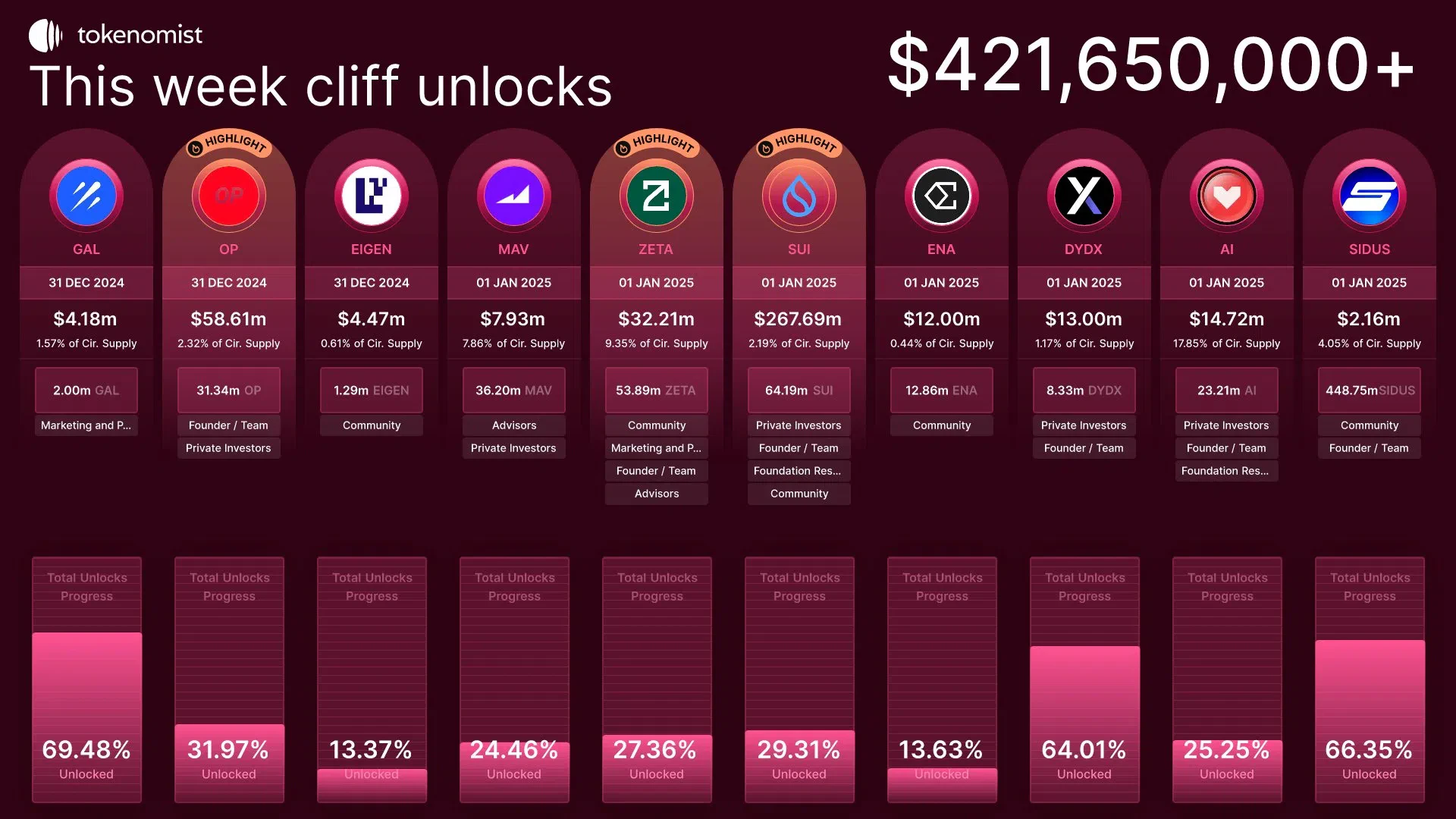 liste des jetons unlock cette semaine